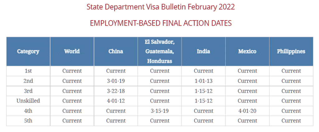 Employment Based Final Action Dates, EB5, EB5 Business Plans, EB5 Direct Investment, EB5 Immigrant Investor Program, fifth preference, green card, Immigration Visa Business Plans, immigration business plans, lawful permanent residence, immigrationbusinessplanexperts.com, Matter of Ho compliant, NCE, JCE, TEA, targeted employment area, I-526, I-829, minimum investment, credible plans, EB5 includable expxenses for job creation, job creation, RFE, RFE responses, NOID, NOID responses, 2022 EB5 Eligibility Requirements