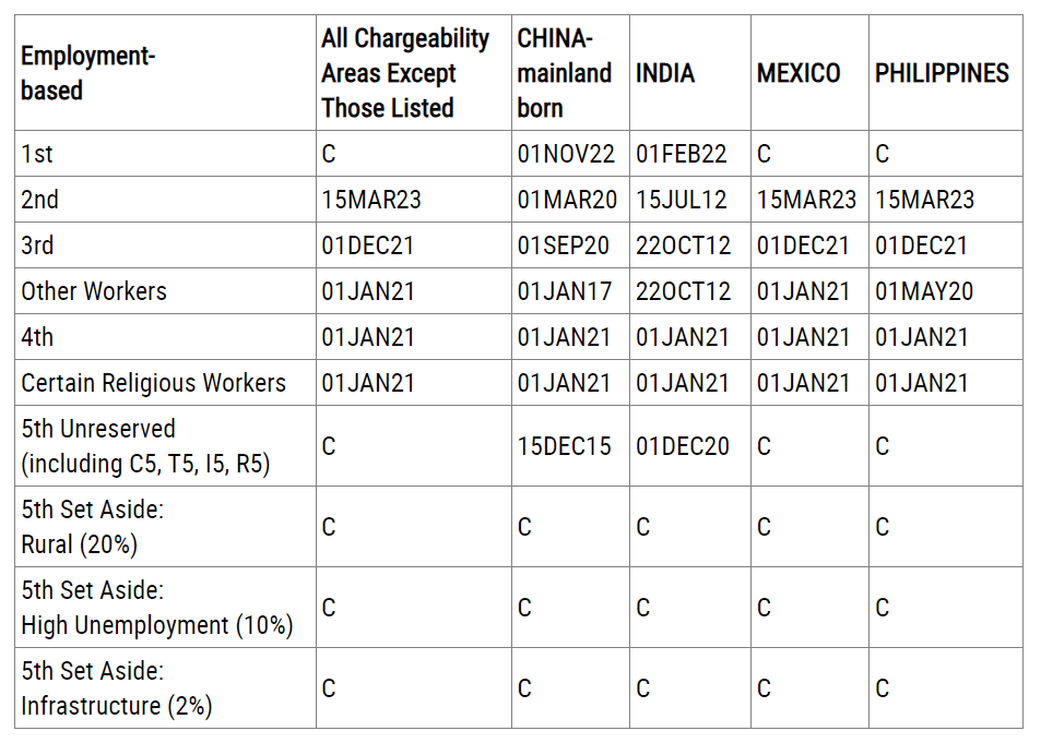 DOS, Department of State, employment based preferences, rural set asides, rural high unemployment